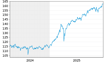 Chart Oberbanscheidt Dividendenfonds Inhaber-Anteile - 5 Jahre