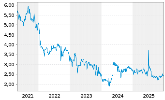 Chart Mountain Alliance AG - 5 Jahre