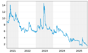 Chart NorCom Information Techn.KGaA - 5 Years
