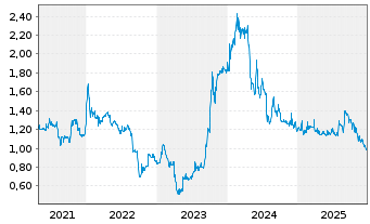 Chart PAL Next AG - 5 Jahre