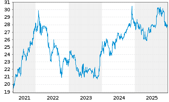 Chart DEFAMA Deutsche Fachmarkt AG - 5 Jahre