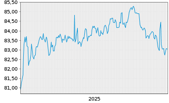 Chart Deutsche Pfandbriefbank AG MTN-OPF R25072 v.16(35) - 5 Jahre