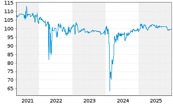 Chart Deutsche Pfandbriefbank AG MTN R.35257 v. 16(26) - 5 Years