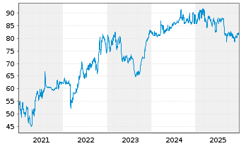 Chart HELLA GmbH & Co. KGaA - 5 Jahre