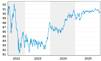 Chart FMS Wertmanagement MTN.-IHS Serie 50107 v.15(30) - 5 Years