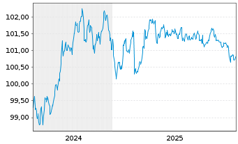 Chart Baden-W&uuml;rttemberg, Land Landessch.v.2024(2029) - 5 Jahre