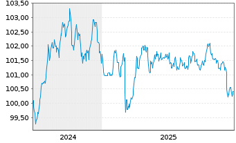 Chart Baden-W&uuml;rttemberg, Land Landessch.v.2024(2031) - 5 Jahre