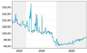 Chart Baden-W&uuml;rttemberg, Land FLR-LSA.v.2023(2029) - 5 Jahre