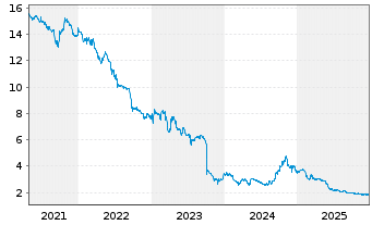 Chart Deutsche Konsum REIT-AG - 5 Jahre