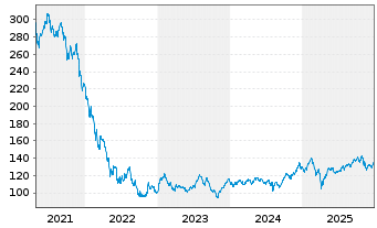 Chart global online retail Inhaber-Anteile - 5 Jahre