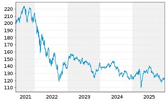 Chart Berenberg Aktien Mittelstand Inh.-Anteilklasse R A - 5 Years