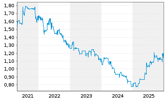Chart KST Beteiligungs AG - 5 Years