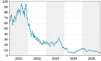 Chart HelloFresh SE - 5 Jahre