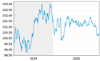 Chart Bayer.Landesbodenkreditanstalt -Schv.v.2024(2031) - 5 Jahre