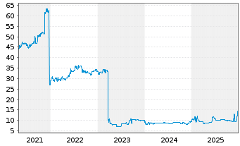 Chart Joh. Friedrich Behrens AG v.2015(2017/2020) - 5 Jahre