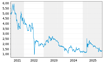 Chart Singulus Technologies AG - 5 Jahre