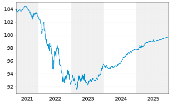 Chart Kreditanst.f.Wiederaufbau Anl.v.2016 (2026) - 5 Jahre
