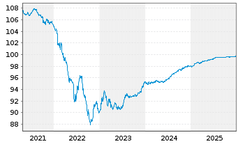Chart Vonovia Finance B.V. EO-Med.Term Nts 2016(16/26) - 5 Years