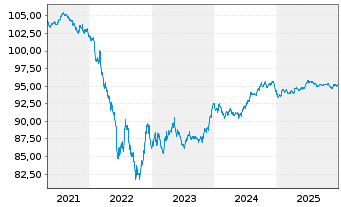 Chart Evonik Finance B.V. EO-Medium-Term Nts 2016(16/28) - 5 Jahre