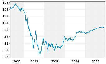 Chart BASF Finance Europe N.V. EO-Med.T.Nts 2016(16/26) - 5 Jahre