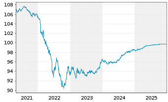 Chart JAB Holdings B.V. EO-Bonds 2018(26) - 5 Jahre