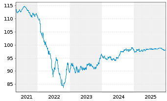 Chart JAB Holdings B.V. EO-Bonds 2018(29) - 5 Jahre
