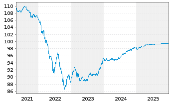 Chart Vonovia Finance B.V. EO-Med.Term Nts 2017(17/27) - 5 Years