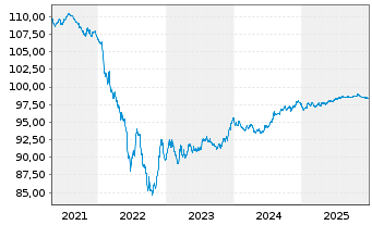 Chart JAB Holdings B.V. EO-Notes 2017(28) - 5 Jahre