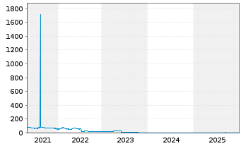 Chart EVAN Group plc EO-Bonds 2017(19/22) - 5 Jahre