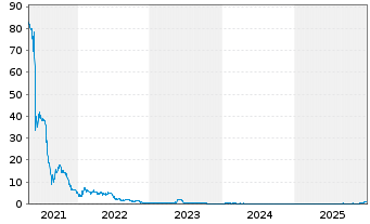 Chart Hylea Group S.A. EO-Anl. 2017(22) - 5 Jahre