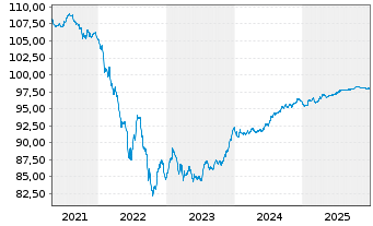 Chart Vonovia Finance B.V. EO-Med.Term Nts 2018(18/28) - 5 Years