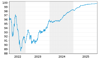 Chart Vonovia Finance B.V. EO-Med.Term Nts 2018(18/26) - 5 Years