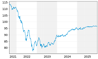 Chart Vonovia Finance B.V. EO-Med.Term Nts 2018(18/30) - 5 Years