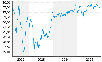 Chart Vonovia Finance B.V. EO-Med.Term Nts 2018(18/38) - 5 Years