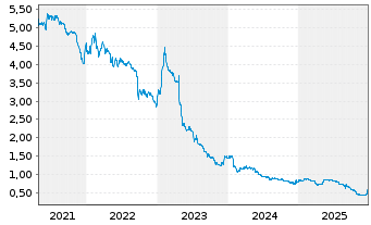 Chart KPS AG - 5 Jahre