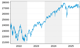Chart ACATIS Value Event Fonds Inhaber-Anteile B (Inst.) - 5 Jahre