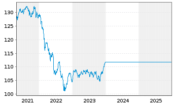 Chart UniRak Konservativ Inhaber-Anteile A - 5 Jahre