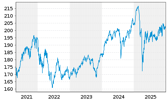 Chart World Market Fund Inhaber-Anteile - 5 Jahre