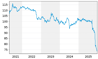 Chart WERTGRUND WohnSelect D Inhaber-Anteile - 5 Jahre