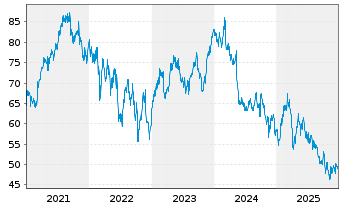 Chart Brenntag SE - 5 Jahre