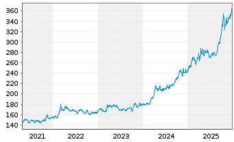 Chart DB ETC PLC ETC Z 27.08.60 Gold - 5 Jahre