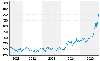 Chart DB ETC PLC ETC Z 27.08.60 Silber - 5 Jahre