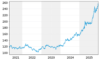 Chart DB ETC PLC ETC Z 15.06.60 Gold - 5 Jahre