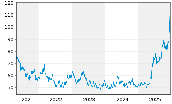 Chart DB ETC PLC ETC Z 14.07.60 Platin - 5 Jahre