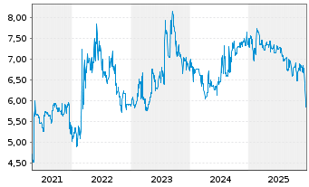 Chart Tonkens Agrar AG - 5 Jahre