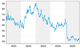 Chart Formycon AG - 5 Jahre