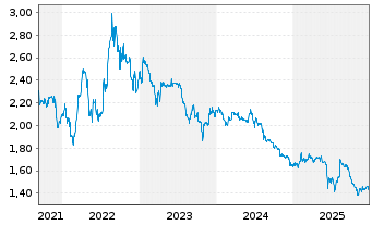 Chart clearvise AG Inhaber-Aktien o.N. - 5 Jahre