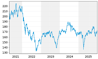 Chart Apus Capital Revalue Fonds Inhaber-Anteile - 5 Jahre
