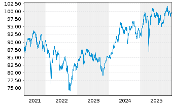 Chart HANSAsmart Select E - 5 Jahre