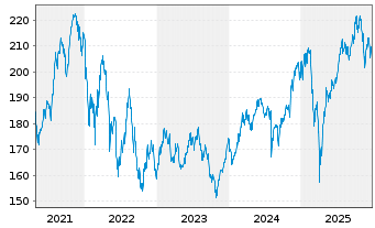 Chart ACATIS Datini Valueflex Fonds Inhaber-Anteile B - 5 Jahre